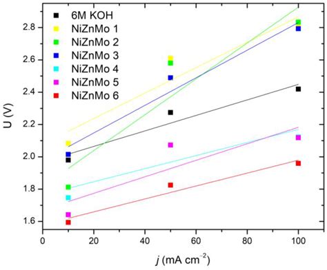 Enhanced Catalytic Activity and Energy Savings with Ni-Zn-Mo Ionic ...