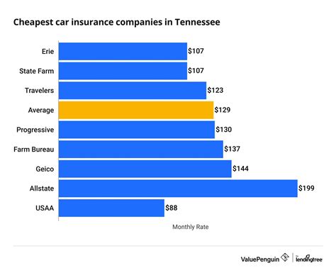 Best Cheap Car Insurance Rates in Tennessee (as low as $33/mo)
