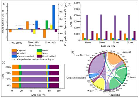 Status Identification and Restoration Zoning of Ecological Space in ...
