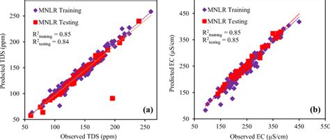 Image result for Cod Prediction Model Using Mnlr in Excel