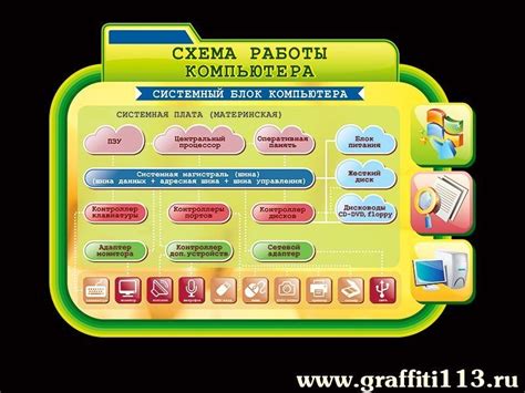 Стенд в кабинет информатики Схема работы компьютера, арт. ИФ-011 купить ...