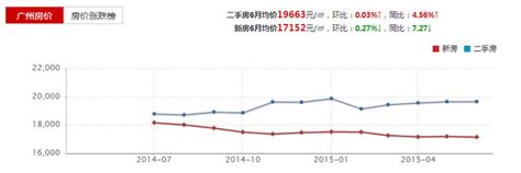 图说2015年新房价对比——广州VS深圳-深圳房天下
