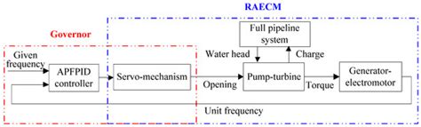 A Real-Time Accurate Model and Its Predictive Fuzzy PID Controller for ...