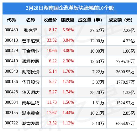 湖南国企改革板块2月28日涨1.44%，张家界领涨，主力资金净流出7148.6万元_投资_数据_内容