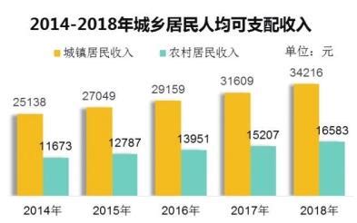 《2018年德阳市国民经济和社会发展统计公报》发布 经济总量突破2000亿城镇居民人均可支配收入 34216元-搜狐大视野-搜狐新闻