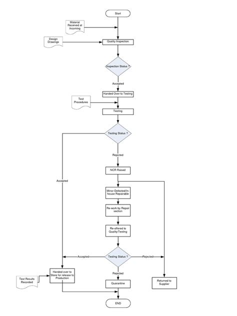 Image result for Test Automation Intake Process Flow Chart