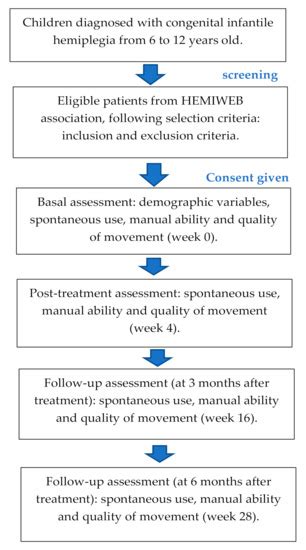 Mirror Therapy and Action Observation Therapy to Increase the Affected ...