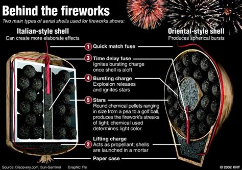 Image result for Firework Classes Explained