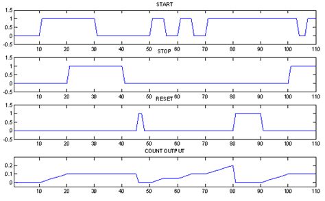 Stopwatch w/ External Reset [Analog Devices Wiki]