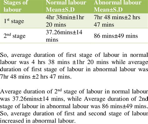 Image result for Normal Labour Duration