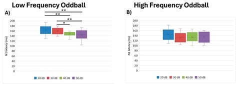 P300 to Low and High Frequency Stimuli Are Not Influenced by Intensity ...