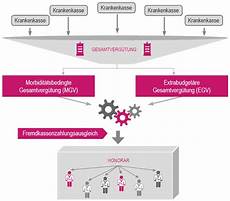 psychotherapie privatpatienten abrechnung kbv honorarverteilung und berechnung wie kommt das psychotherapie privatpatienten abrechnung kbv honorarverteilung und berechnung wie kommt das