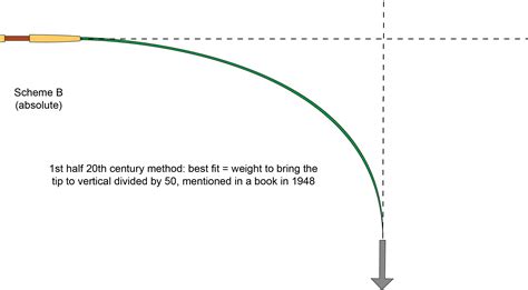 Image result for Fly Rod Guide Spacing Chart