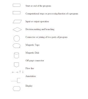 De Silva x 10.IST: Flowchart Symbols