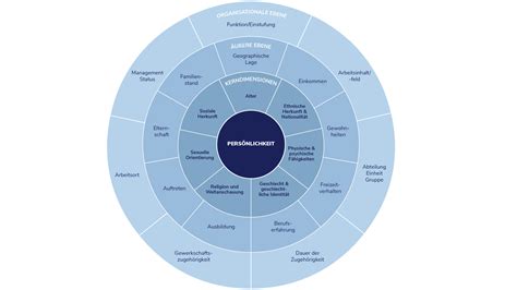 Vielfalt am Arbeitsplatz: Die 7 Dimensionen von Diversity – thekey.academy