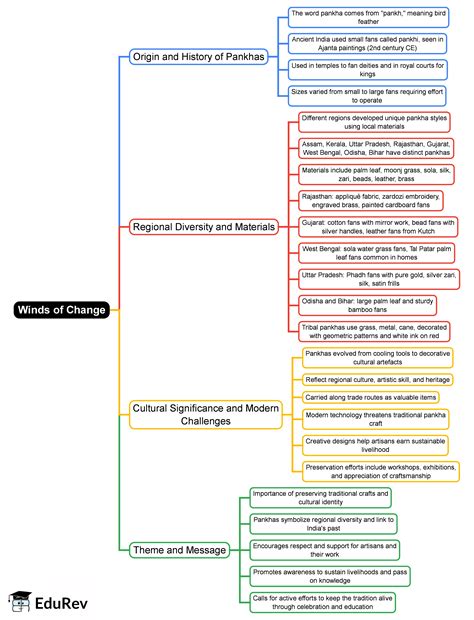 Winds of Change Mind Map - Class 9 Subject-Wise PDF Download