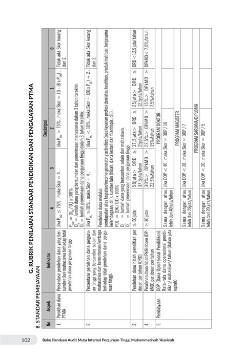 Buku Rubrik Audit Mutu Internal Perguruan Tinggi Muhammadiyah Aisyiyah ...