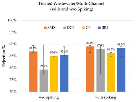 Operation of Hybrid Membranes for the Removal of Pharmaceuticals and ...