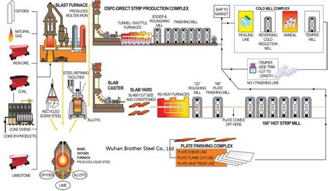 Steel Process 的图像结果