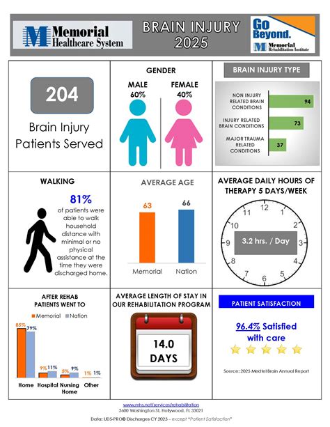 Inpatient Rehabilitation| Memorial Healthcare System