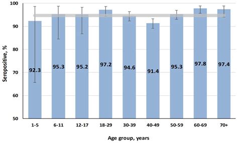 Herd Immunity to the Measles, Mumps and Rubella Viruses Among the ...