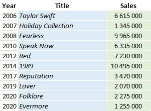 Taylor Swift albums and songs sales as of 2022 - ChartMasters