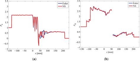 Numerical Study of Shock Wave Attenuation in Two-Dimensional Ducts ...