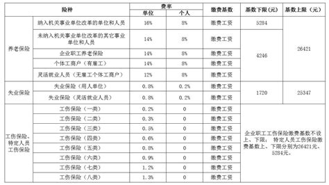 惠州市社会保险费征缴费率费基执行标准（2023年7月1日起）