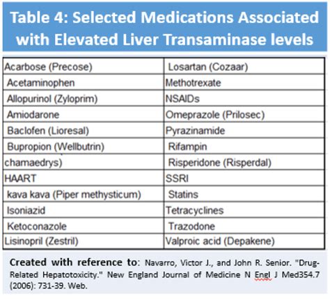 Elevated Liver Enzymes