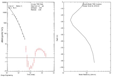 Transient Electromagnetic (TEM) Surveys as a First Approach for ...