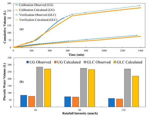 Influence of Gully Land Consolidation on Phreatic Water Transformation ...