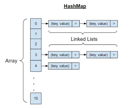 Image result for HashMap Tutorial