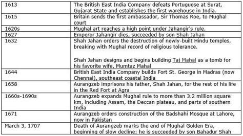 Draw a neat and clean diagram of the timeline of the period of akbar's ...