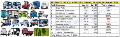 Bajaj Auto Sells More Electric 3Ws Than Mahindra in January 2026, TVS ...