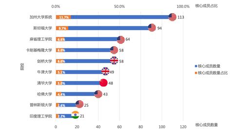 2024深度洞察「全球 10 大顶尖大模型团队」，167 位华人榜上有名_2024 大模型 排行榜 全球-CSDN博客