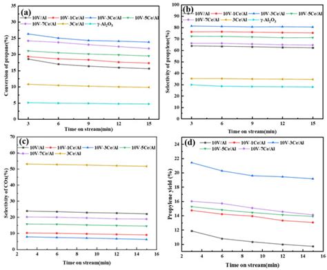 Effect of Ce Content on the Chemical Looping Oxidative Dehydrogenation ...