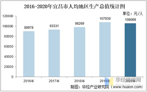 2016-2020年宜昌市地区生产总值、产业结构及人均GDP统计_数据