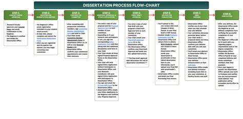 Image result for Dissertation Process