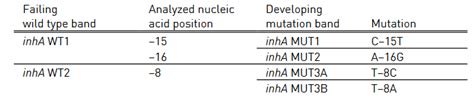 Interpretation of FL-LPA: Predicting TB Drug-resistance | Knowledge Base