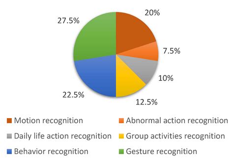 Human Action Recognition: A Taxonomy-Based Survey, Updates, and ...