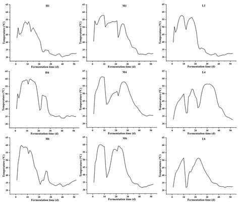 Microbial, Physicochemical, and Flavor Interactions in High-Temperature ...