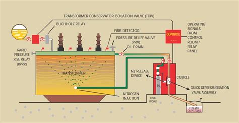 Nitrogen Injection System - emergency fire protection system