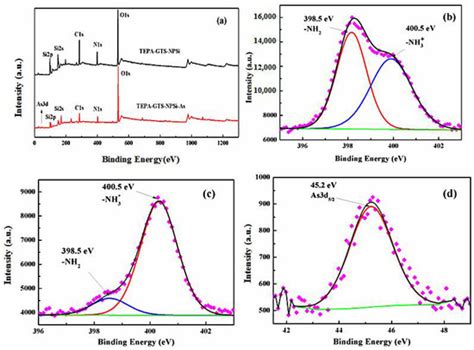 Removal of As(V) Based on Amino-Group Surface-Functionalized Porous ...