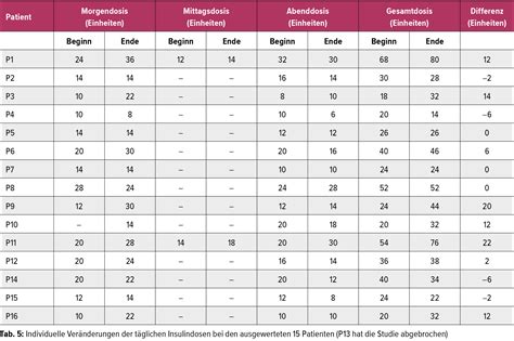 (Selbst-)Titration der Insulindosis im extramuralen Bereich ...
