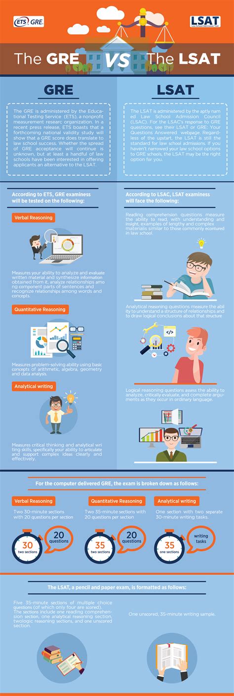 LSAT vѕ GRE: Which Exam Should You Take? 2025 | CRUSH The LSAT