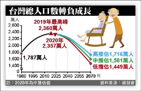 台湾-人口数 | 全球-人口 | 图组 | MacroMicro 财经M平方