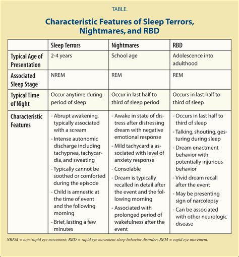 Rem Sleep Behavior Disorder Vs Sleep Terror at Rebecca Bowens blog