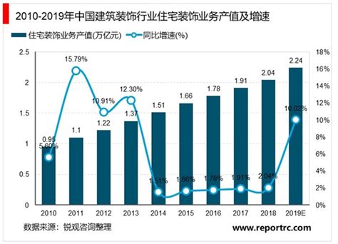 建筑装饰行业发展前景分析 供应链整合将是未来趋势_研究报告 - 前瞻产业研究院