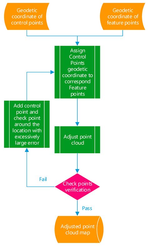 Cost Effective Mobile Mapping System for Color Point Cloud Reconstruction