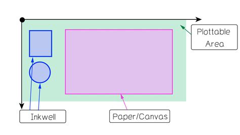 Image result for How to Use a Plotter